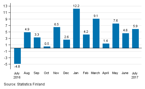 Annual change in the turnover of large enterprises, %