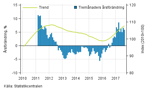 Figurbilaga 1. Omsättningens årsförändring av stor företag, trend serie