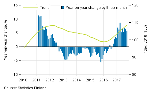 Appendix figure 1. Year-on-year change of large enterprises, trend series