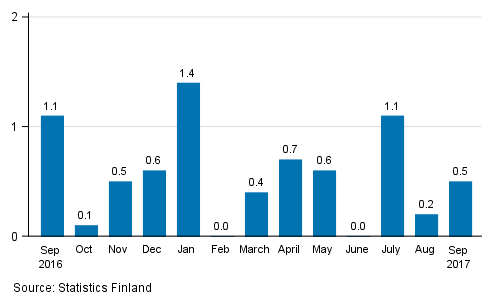 Seasonally adjusted change in the turnover of large enterprises from the previous month, %