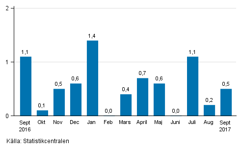 Den ssongrensade frndringen av omsttningen fr storfretag frn fregende mnad, %