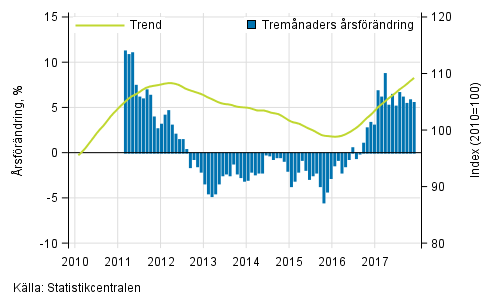 Figurbilaga 1. Omsättningens årsförändring av stor företag, trend serie