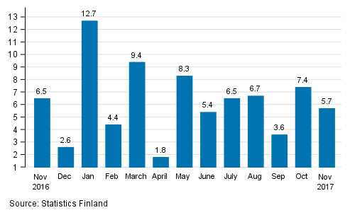 Annual change in the turnover of large enterprises, %