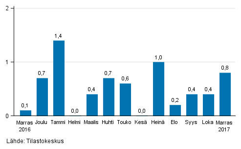 Suurten yritysten liikevaihdon kausitasoitettu muutos edellisestä kuukaudesta, %