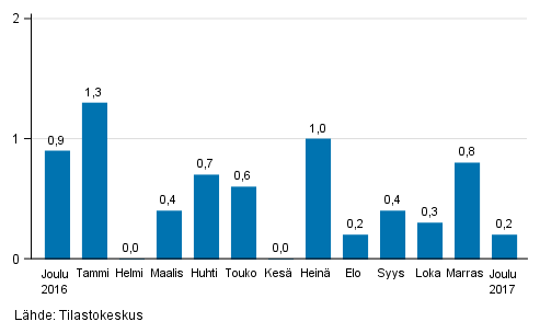 Suurten yritysten liikevaihdon kausitasoitettu muutos edellisestä kuukaudesta, %