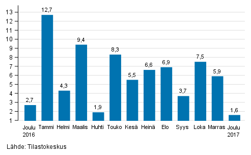 Suurten yritysten liikevaihdon vuosimuutos, %