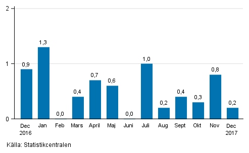 Den säsongrensade förändringen av omsättningen för storföretag från föregående månad, %