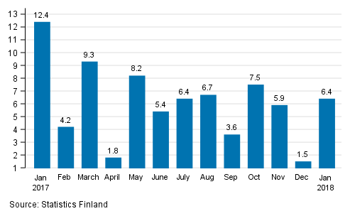 Annual change in the turnover of large enterprises, %