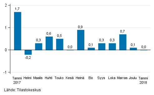 Suurten yritysten liikevaihdon kausitasoitettu muutos edellisest kuukaudesta, %