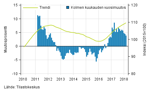 Liitekuvio 1. Suurten yritysten liikevaihdon vuosimuutos, trendi