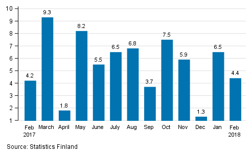 Annual change in the turnover of large enterprises, %