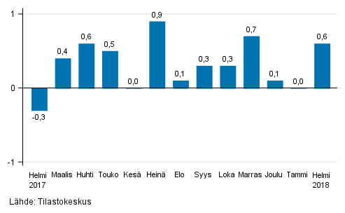 Suurten yritysten liikevaihdon kausitasoitettu muutos edellisest kuukaudesta, %