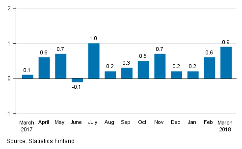 Seasonally adjusted change in the turnover of large enterprises from the previous month, %