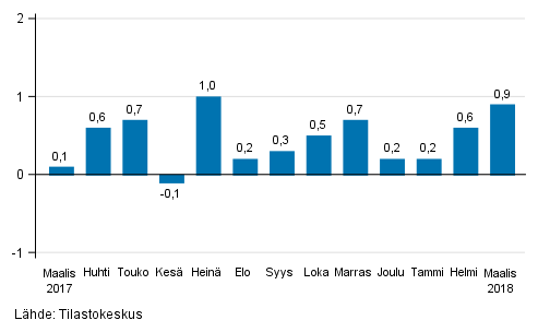 Suurten yritysten liikevaihdon kausitasoitettu muutos edellisestä kuukaudesta, %