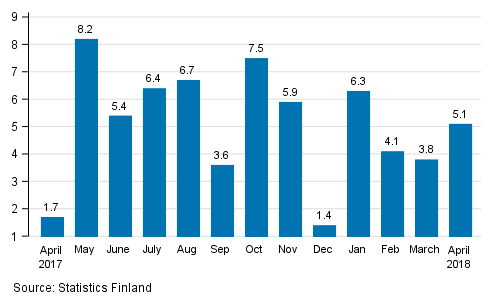 Annual change in the turnover of large enterprises, %