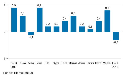 Suurten yritysten liikevaihdon kausitasoitettu muutos edellisestä kuukaudesta, %
