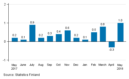 Seasonally adjusted change in the turnover of large enterprises from the previous month, %