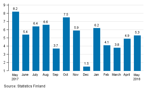 Annual change in the turnover of large enterprises, %