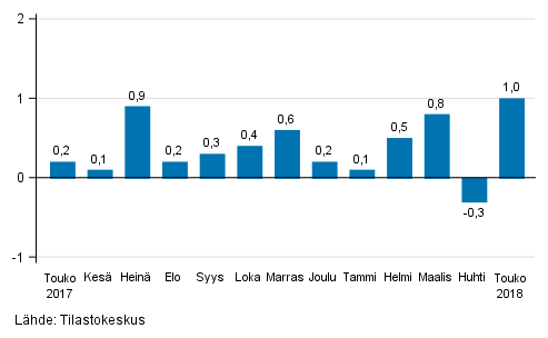 Suurten yritysten liikevaihdon kausitasoitettu muutos edellisestä kuukaudesta, %