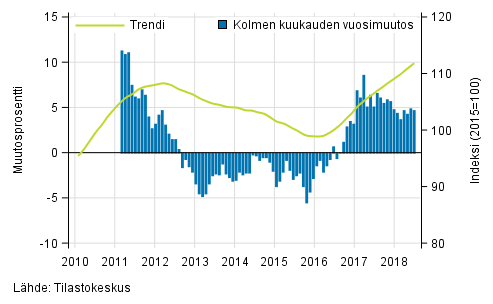 Liitekuvio 1. Suurten yritysten liikevaihdon vuosimuutos, trendi