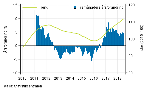 Figurbilaga 1. Omsättningens årsförändring av stor företag, trend serie