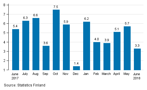 Annual change in the turnover of large enterprises, %