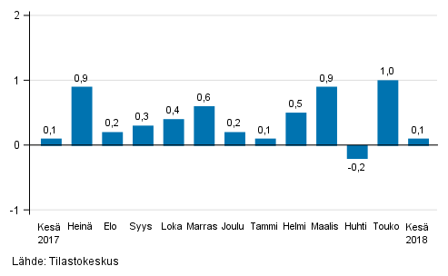 Suurten yritysten liikevaihdon kausitasoitettu muutos edellisestä kuukaudesta, %
