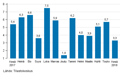 Suurten yritysten liikevaihdon vuosimuutos, %