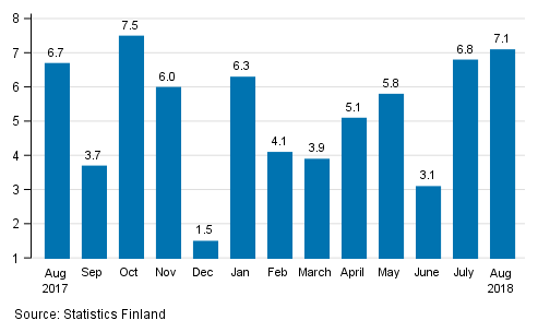 Annual change in the turnover of large enterprises, %