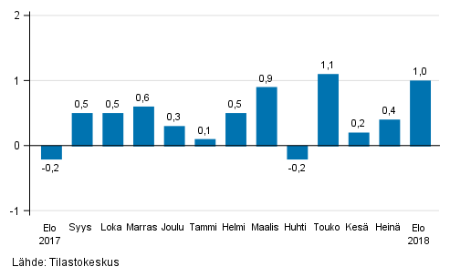 Suurten yritysten liikevaihdon kausitasoitettu muutos edellisestä kuukaudesta, %