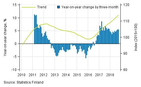 Appendix figure 1. Year-on-year change of large enterprises, trend series