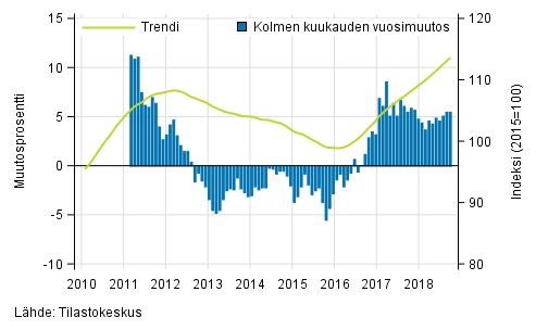 Liitekuvio 1. Suurten yritysten liikevaihdon vuosimuutos, trendi