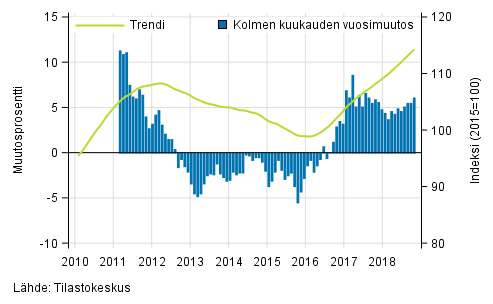 Liitekuvio 1. Suurten yritysten liikevaihdon vuosimuutos, trendi