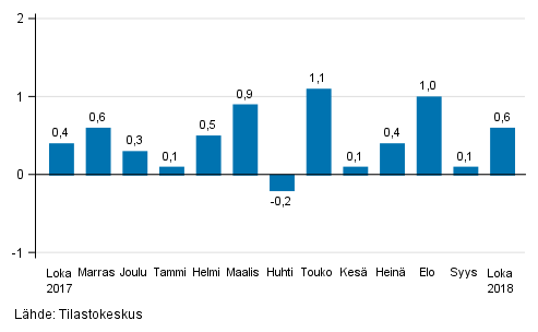 Suurten yritysten liikevaihdon kausitasoitettu muutos edellisest kuukaudesta, %