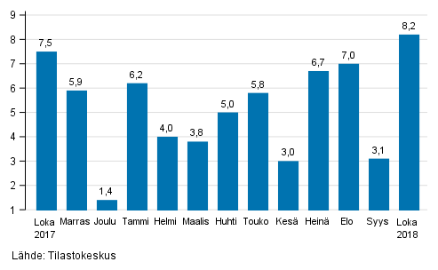 Suurten yritysten liikevaihdon vuosimuutos, %