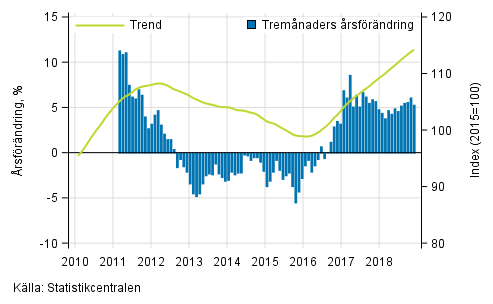 Figurbilaga 1. Omsättningens årsförändring av stor företag, trend serie