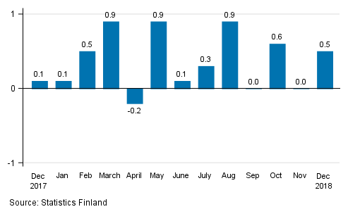 Seasonally adjusted change in the turnover of large enterprises from the previous month, %