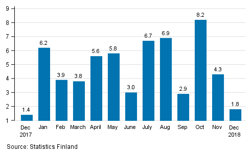 Annual change in the turnover of large enterprises, %