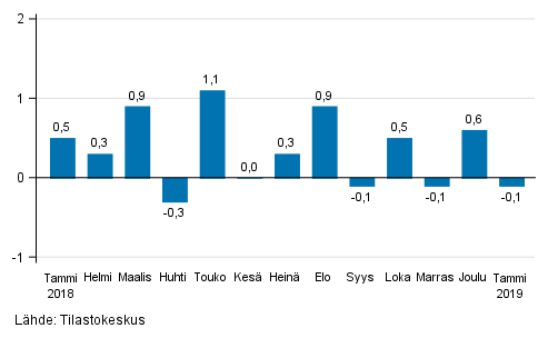 Suurten yritysten liikevaihdon kausitasoitettu muutos edellisestä kuukaudesta, %