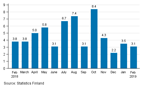 Annual change in the turnover of large enterprises, %