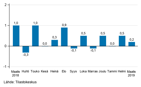 Suurten yritysten liikevaihdon kausitasoitettu muutos edellisestä kuukaudesta, %
