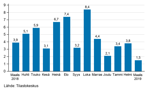 Suurten yritysten liikevaihdon vuosimuutos, %