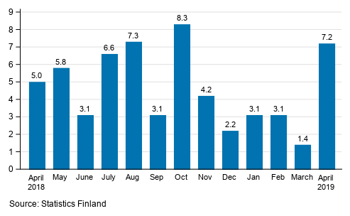 Annual change in the turnover of large enterprises, %