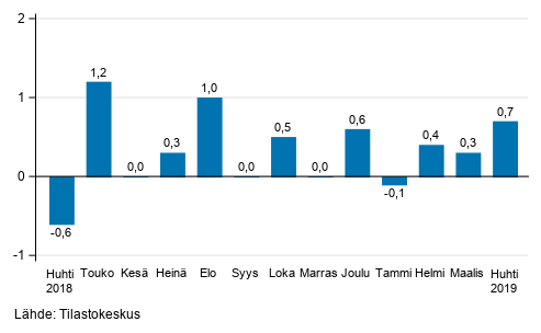 Suurten yritysten liikevaihdon kausitasoitettu muutos edellisestä kuukaudesta, %