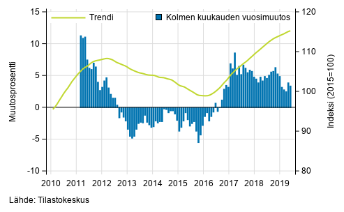 Liitekuvio 1. Suurten yritysten liikevaihdon vuosimuutos, trendi