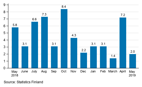 Annual change in the turnover of large enterprises, %