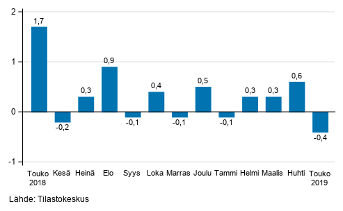 Suurten yritysten liikevaihdon kausitasoitettu muutos edellisestä kuukaudesta, %