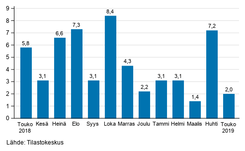 Suurten yritysten liikevaihdon vuosimuutos, %