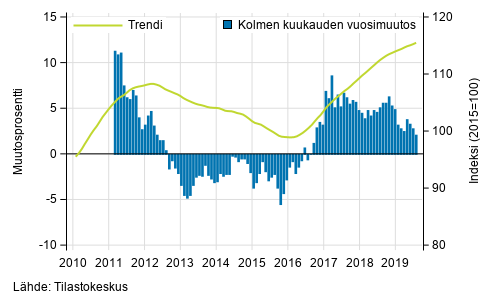 Liitekuvio 1. Suurten yritysten liikevaihdon vuosimuutos, trendi