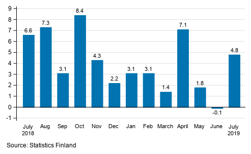 Annual change in the turnover of large enterprises, %